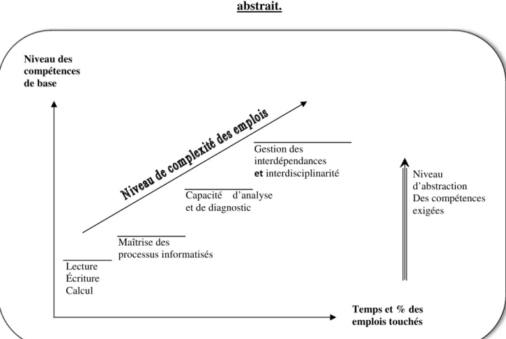Figure 4 : Des emplois de plus en plus complexes. Un travail de plus en plus  abstrait