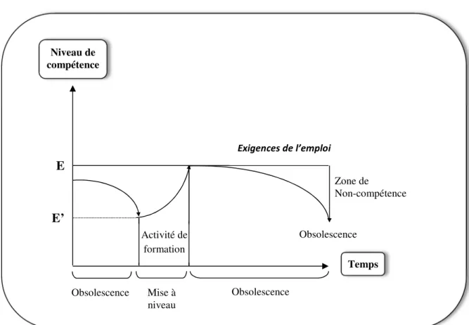 Figure 9: La formation : une activité discontinue dans le temps et dans l’espace. 