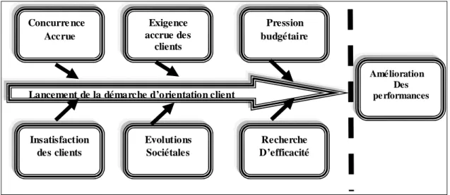 Figure 1 : Les démarches d’orientation client 8 1.1.1  La concurrence accrue:  
