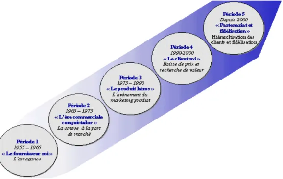 Figure 2 : les cinq niveaux ou périodes d'orienté client – source « Etes-vous orienté client ?» 10