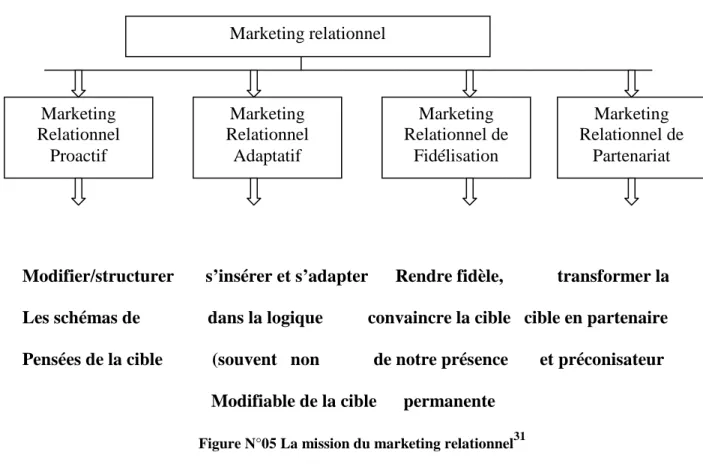 Figure N°05 La mission du marketing relationnel 31