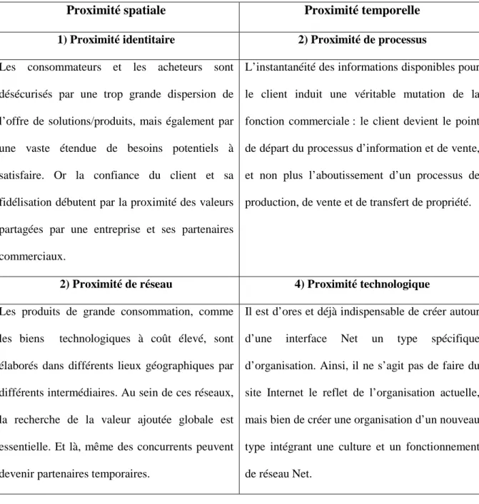 Tableau  N°  3 :  Les  dimensions  de  la  proximité  spatiale  et  temporelle  (Bergadaà  et  Laaroussi, 2001) 35