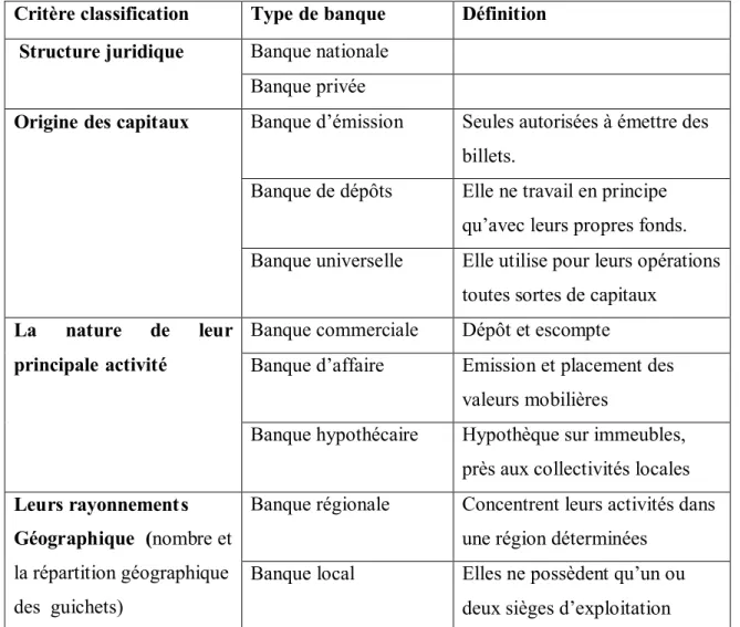 Tableau N° 1 : les types de banques 