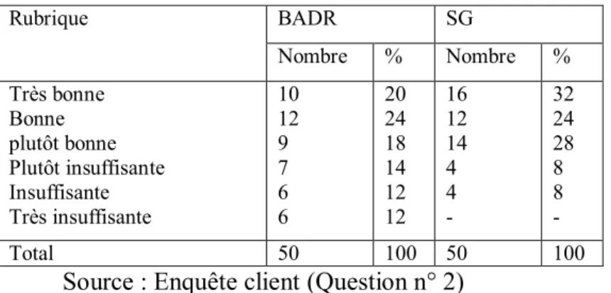 Tableau n °  5 : La qualité des services perçue 