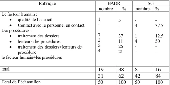 Tableau n °6 : Les raisons d’insatisfaction   