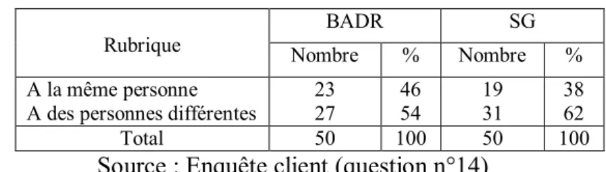 Tableau n ° 7 : La prise en charge des clients 