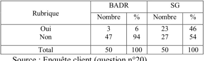 Tableau n° 12 : La communication sur les nouvelles offres 