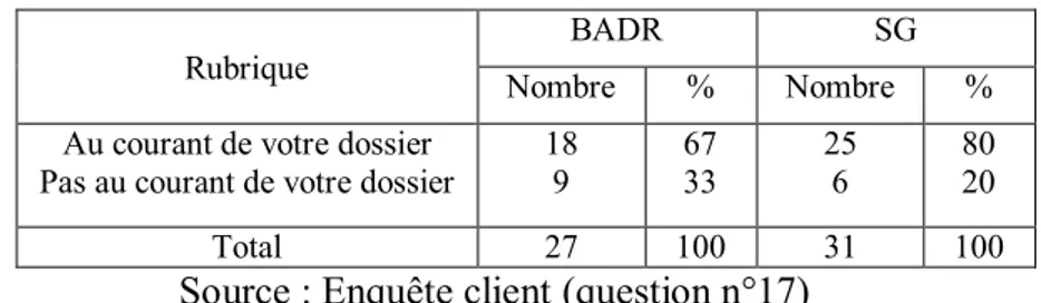 Tableau n ° 9 : le degré de connaissance des clients 