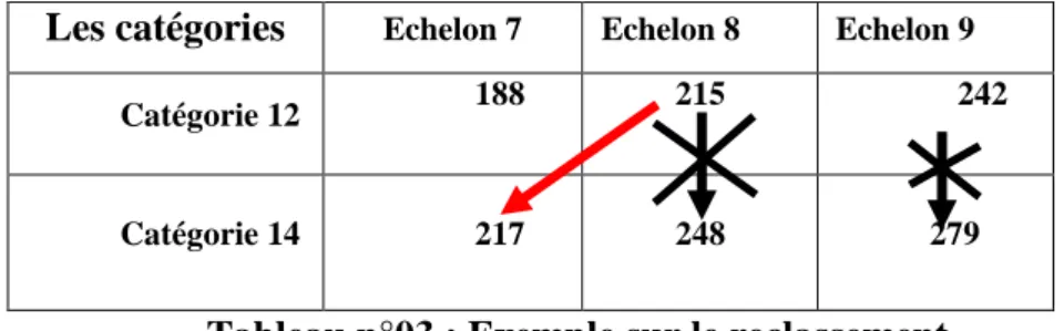 Tableau n°03 : Exemple sur le reclassement 