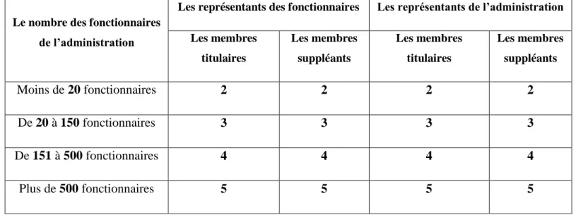 Tableau n° 01 : composition de la C.A.P   6.1.1 Les missions de la Commission Administrative Paritaire : 
