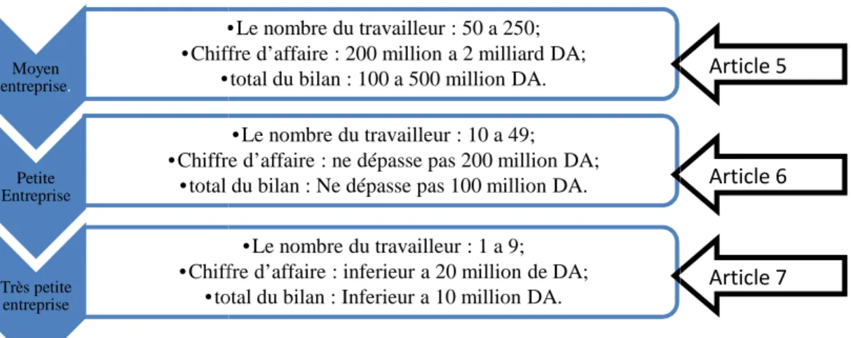 Tableau  n° 2 : classification des PME 