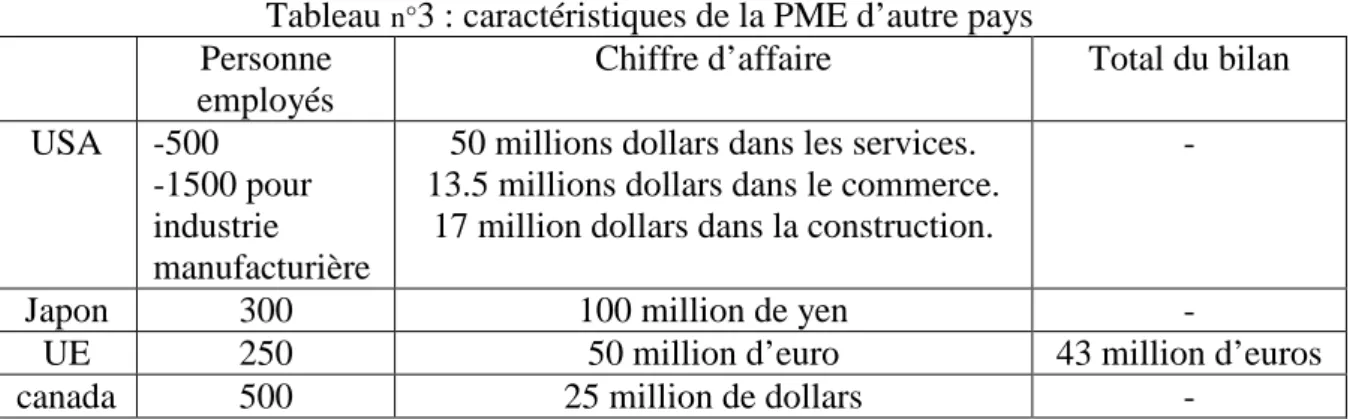 Tableau  n° 3 : caractéristiques de la PME d’autre pays  Personne 