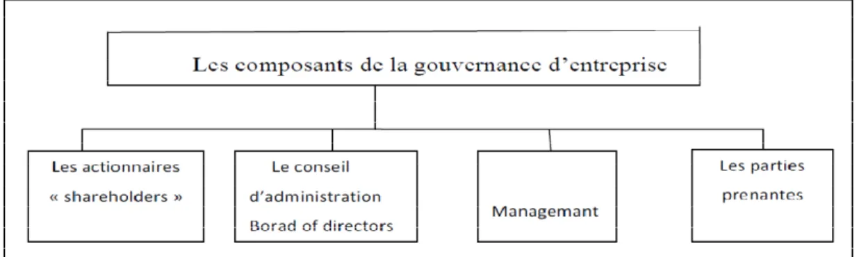 Figure n°5 : les composants de la gouvernance des entreprises 