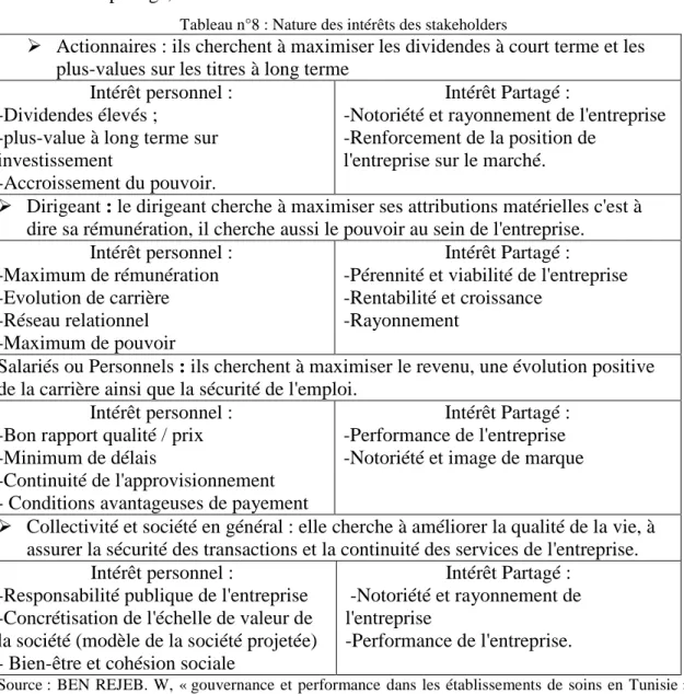Tableau n°8 : Nature des intérêts des stakeholders  