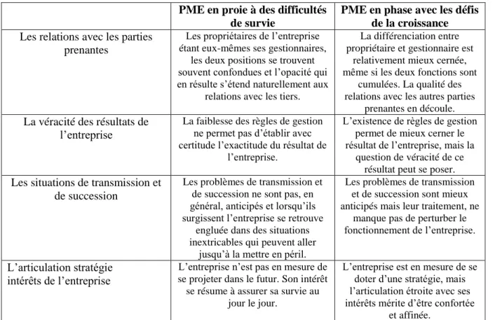 Tableau N° 12 : Les problèmes globaux de gouvernance d’entreprise en Algérie  PME en proie à des difficultés 