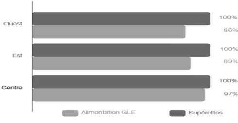 Graphique N° 2 : Analyse de la distribution numérique 
