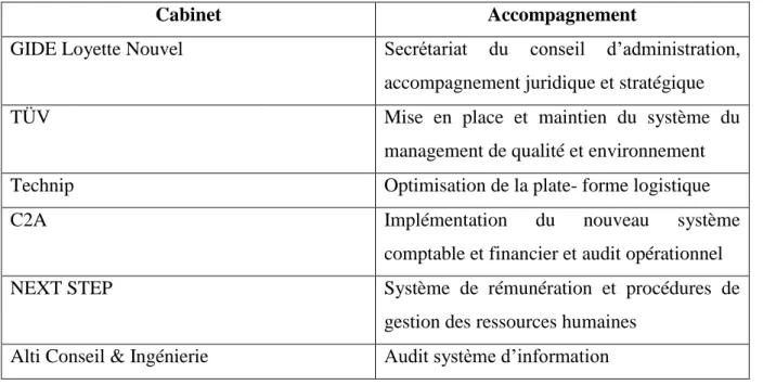 Tableau N° 19 : Liste des cabinets d’audit et de conseil 