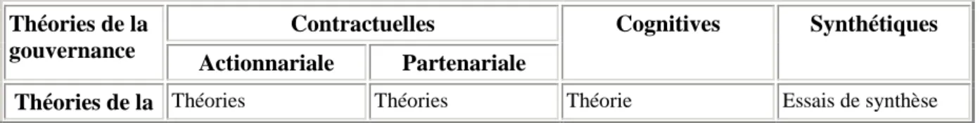 Tableau N°2 : Evolution et synthèse des différentes théories de la gouvernance  Théories de la 