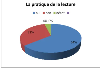 Figure de la pratique de la lecture par les apprenants de 1A.S. 