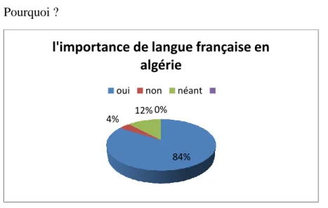 Figure de l’importance de la langue française en Algérie 