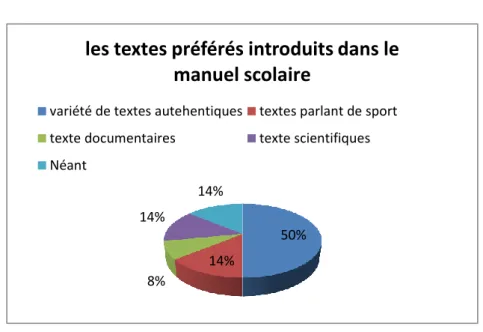 Figure des textes préférés introduits dans le manuel scolaire   de 1A.S. 