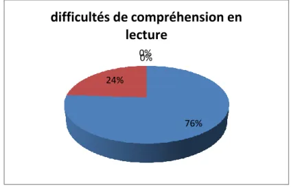 Figure des  difficultés de compréhension en lecture  38/50 réponses : Oui  12/50 réponses : Non  76% 24% 0% 0%  difficultés de compréhension en lecture 
