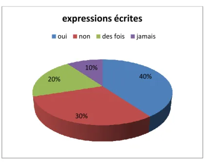 Figure de l’expression écrite en classe 