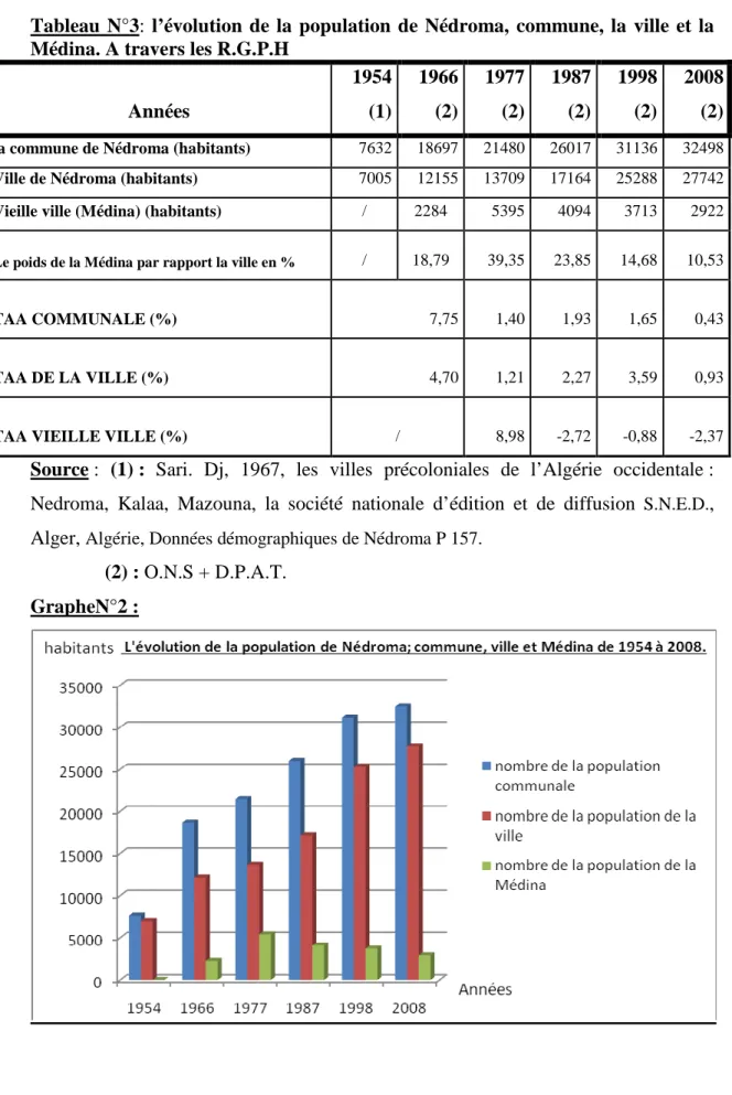 Tableau  N°3:  l’évolution  de  la  population  de  Nédroma,  commune,  la  ville  et  la  Médina