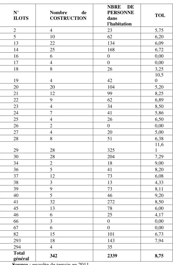 Tableau N°6 : le taux d’occupation par logement TOL  en 2011  TOL=  NBRE D’HABITANTS / NBRE DE LOGEMENT HABITABL 