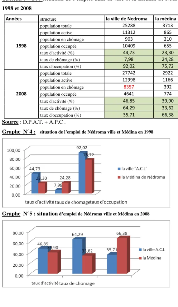 Tableau  N°  14 :  situation  de  l’emploi  dans  la ville  et  la  médina  de  Nédroma  en  1998 et 2008 
