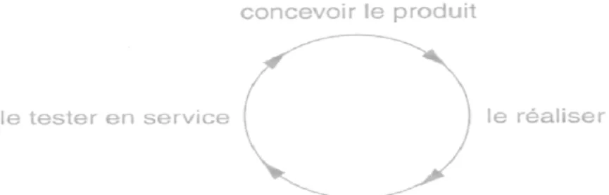 Figure 2 : Le cycle de Deming