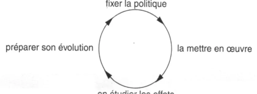 Figure 3 : Le cycle de contrôle d’orientation