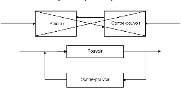 Figure 4 : L'équilibre des pouvoirs