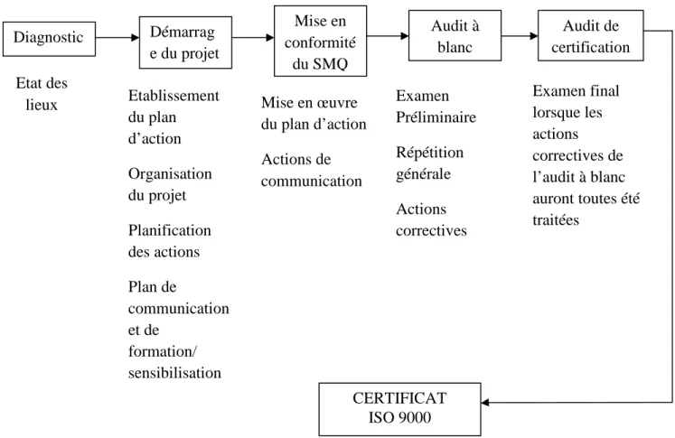Figure 6 : La logique d’un projet de certification d’une entreprise 