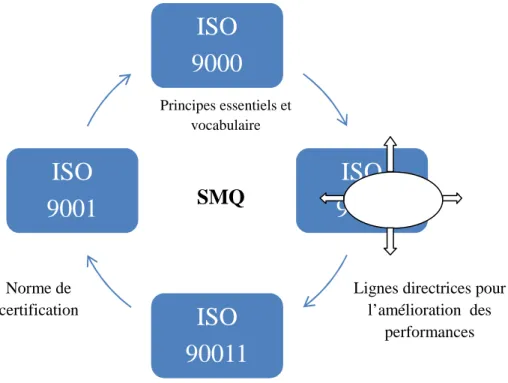 Figure 8 : Présentation générale de la série ISO 9000 / 2000 