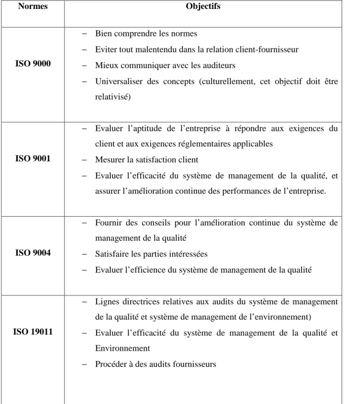 Tableau n° 3 : Les objectifs des normes ISO 9000  