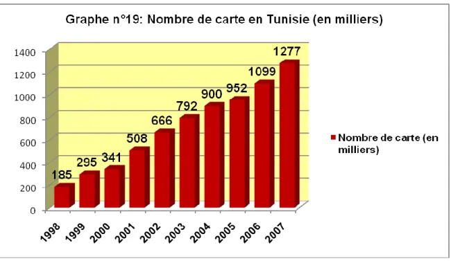 Tableau n°5 : Evolution du Parc DAB/TPE en Tunisie 