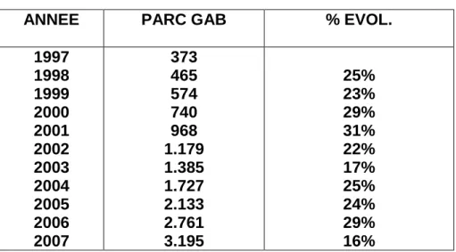 Tableau n° 9 : Evolution du Parc DAB au Maroc 
