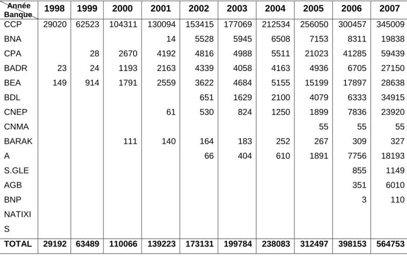 Tableau n°10: Nombre de cartes CIB en Algérie. 