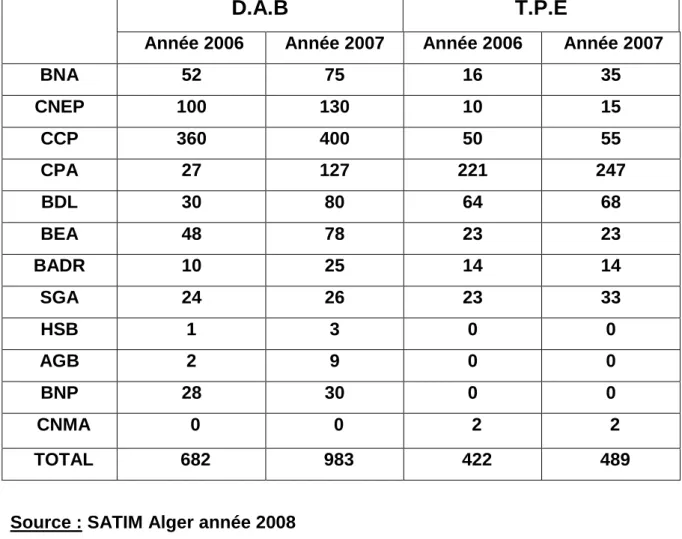 Tableau n°11 : Evolution du nombre de DAB et TPE en Algérie 