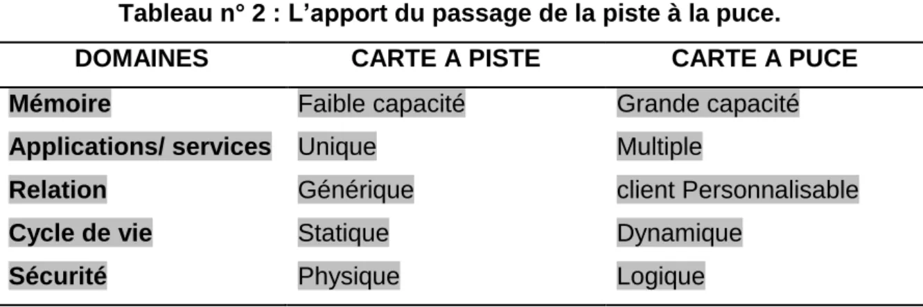 Tableau n° 2 : L’apport du passage de la piste à la puce. 