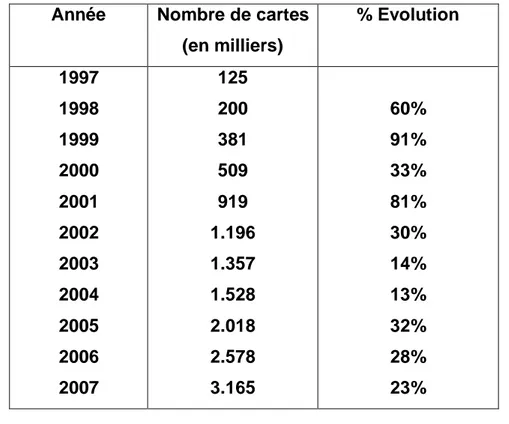 Tableau n°7 : Nombre de cartes de retrait et de paiement au Maroc 