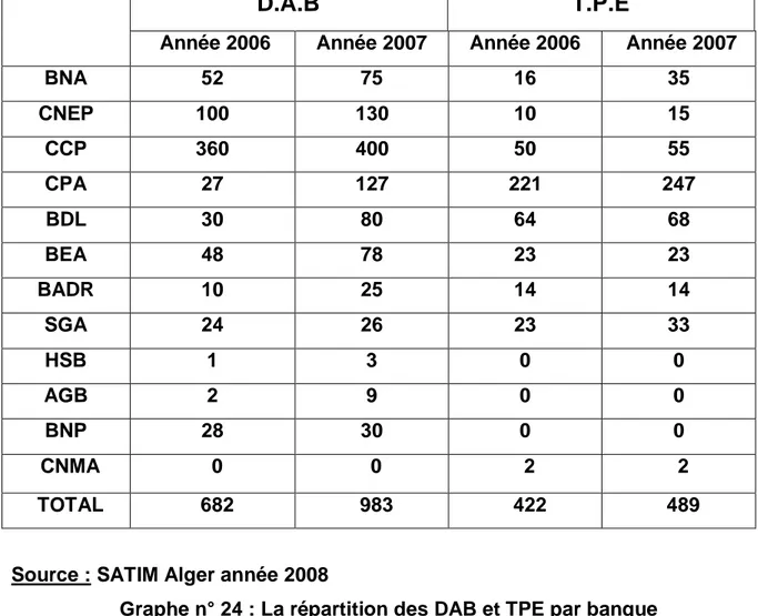 Tableau n°11 : Evolution du nombre de DAB et TPE en Algérie 