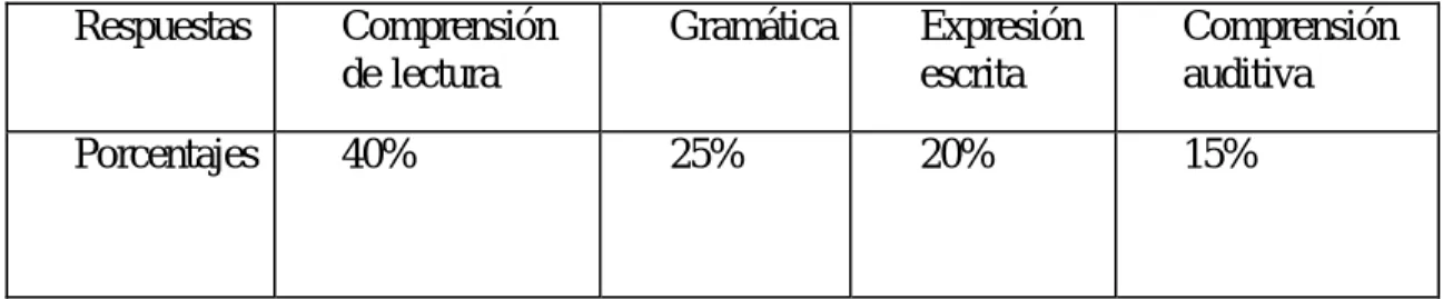 Tabla nº2 : Resultados de la pregunta nº2. 