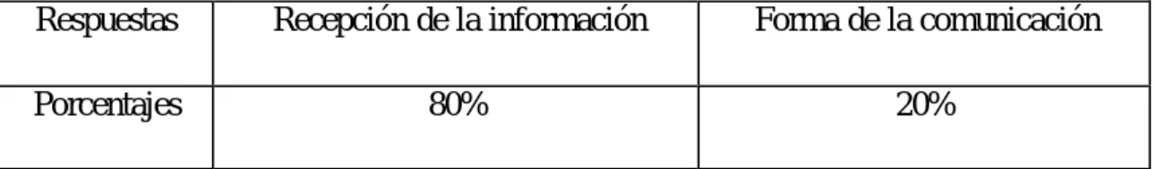 Tabla nº4 : Resultados de la pregunta nº4. 