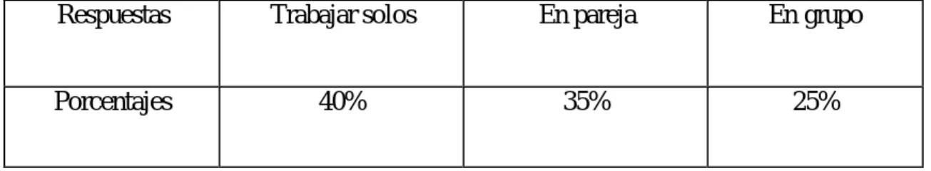 Tabla nº5 : Resultados de la pregunta nº5. 