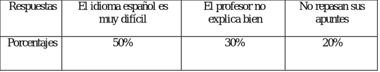 Tabla nº9 : Resultados de la pregunta nº9. 