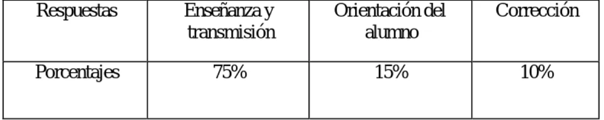 Tabla nº13 : Resultados de la pregunta nº13. 