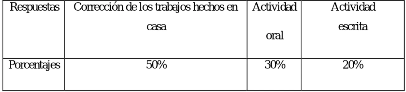 Tabla nº14 : Resultados de la pregunta nº14. 