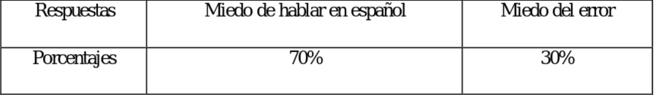 Tabla nº19 : Resultados de la pregunta nº19. 